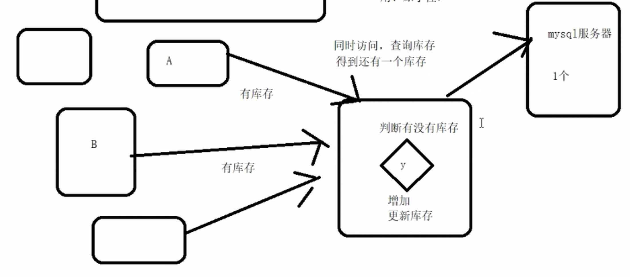 【转载】超卖、库存问题